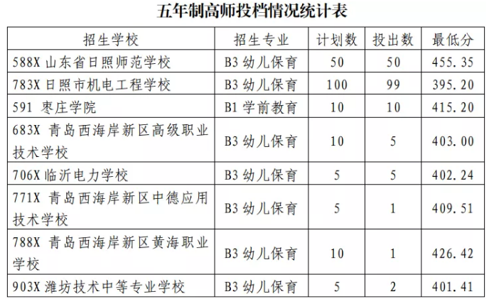 2021日照初中后职业学校招生五年制高师、高职批投档统计表