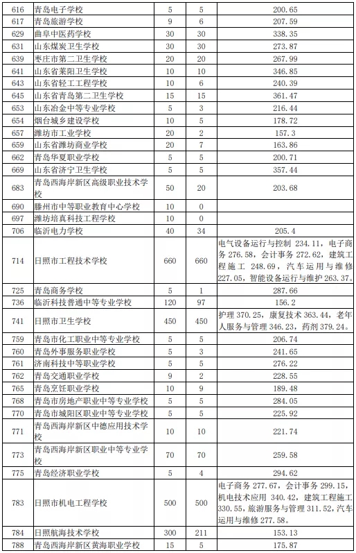 2021日照初中后职业学校招生五年制高师、高职批投档统计表