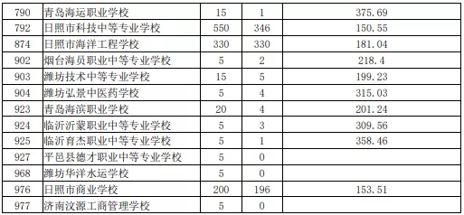 2021日照初中后职业学校招生五年制高师、高职批投档统计表