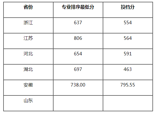 南京航空航天大学2021年美术类本科专业录取分数线