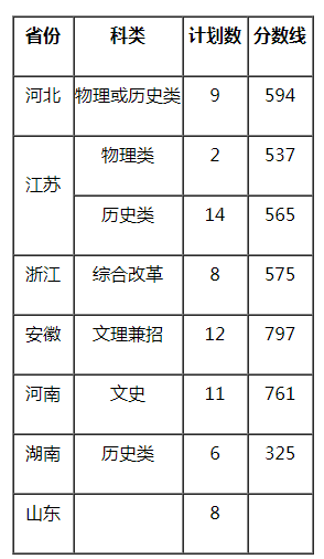 南京理工大学2021年设计学类专业录取分数线