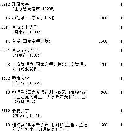 2021吉林高考国家专项计划征集计划（第一轮）