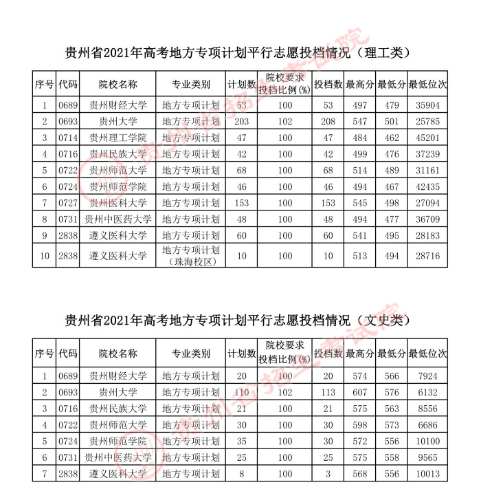 2021贵州高考地方专项计划平行志愿投档分数线