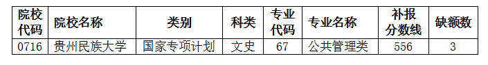 2021贵州高考国家专项计划第四次补报志愿计划