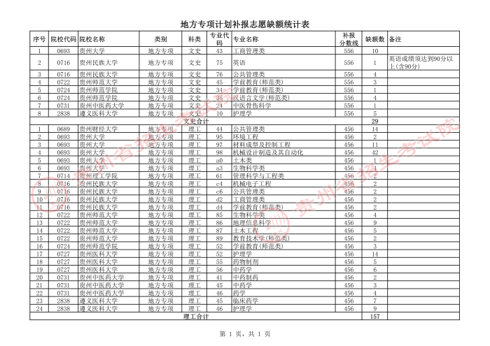 2021贵州高考地方专项计划补报志愿计划