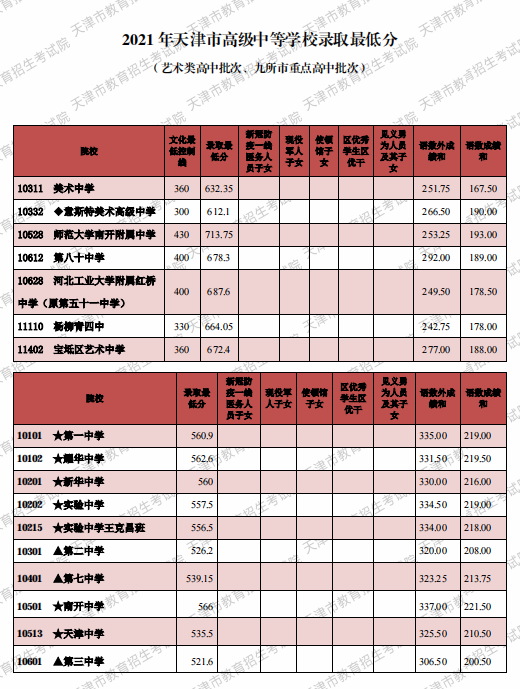 天津2021年艺术类高中和9所市重点高中录取最低分