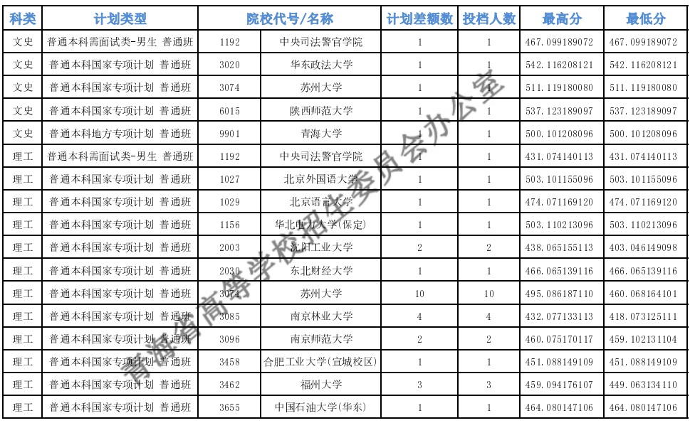 青海本科提前批征集志愿E段投档分数线