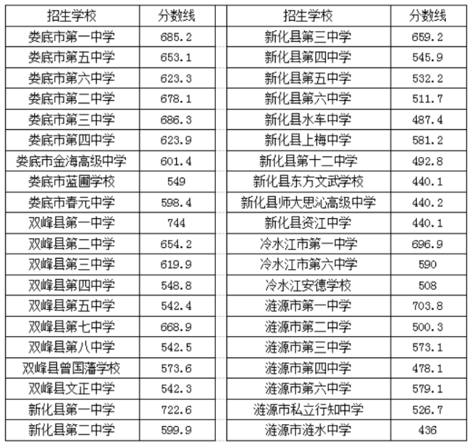 2021娄底中考一般计划批次录取分数线