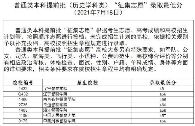 辽宁本科提前批征集志愿录取最低分