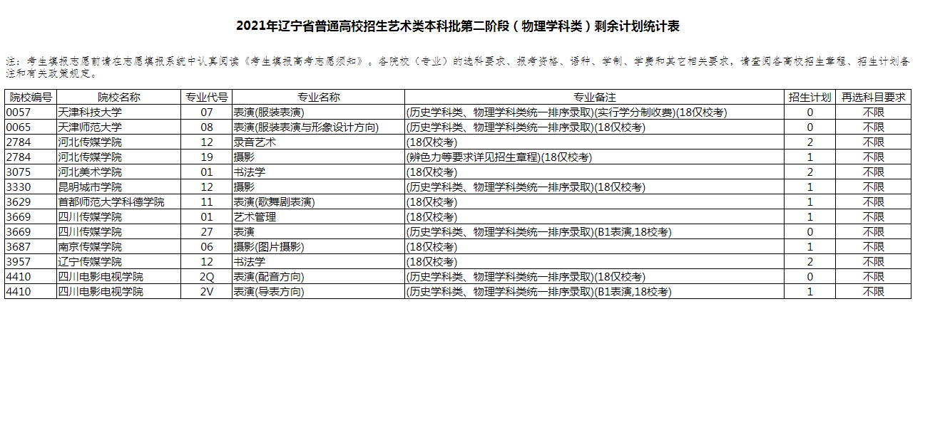 辽宁高考艺术类本科批第二阶段剩余计划(物理)