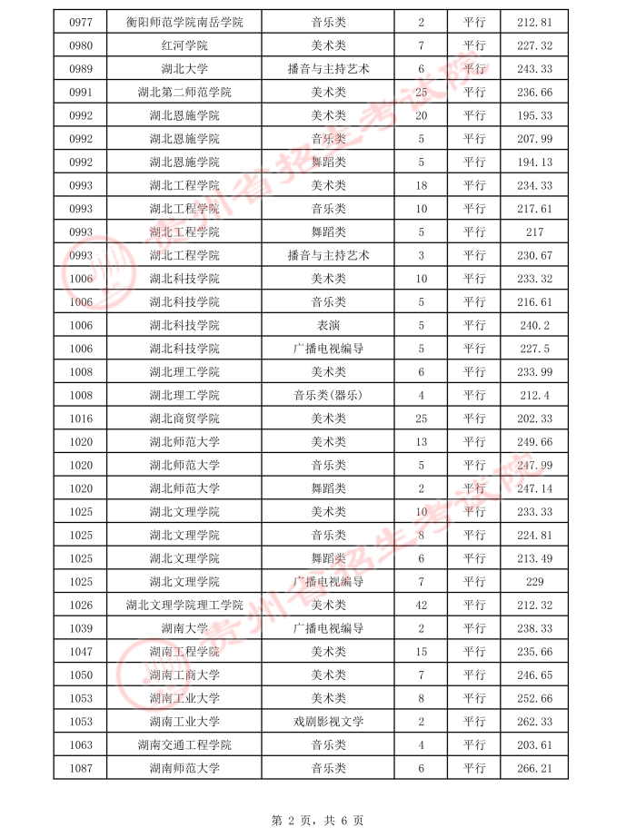 2021贵州高考本科艺术类平行志愿录取最低分（二）