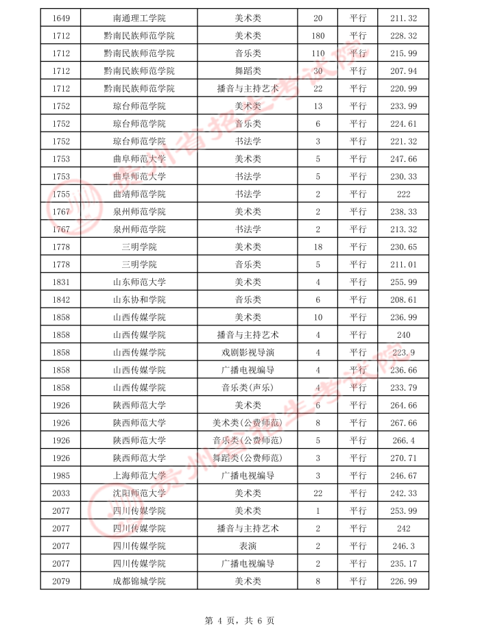 2021贵州高考本科艺术类平行志愿录取最低分（二）