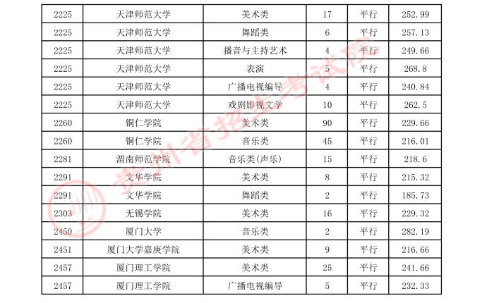 2021贵州高考本科艺术类平行志愿录取最低分（二）