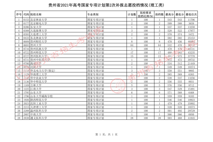 2021贵州高考国家专项计划第二次补报志愿投档分数线