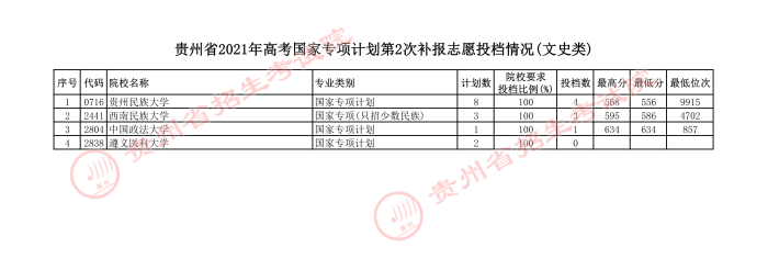 2021贵州高考国家专项计划第二次补报志愿投档分数线