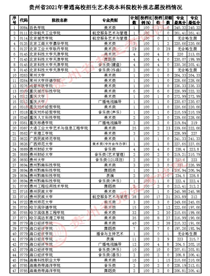 2021贵州高考艺术类本科补报志愿投档分数线