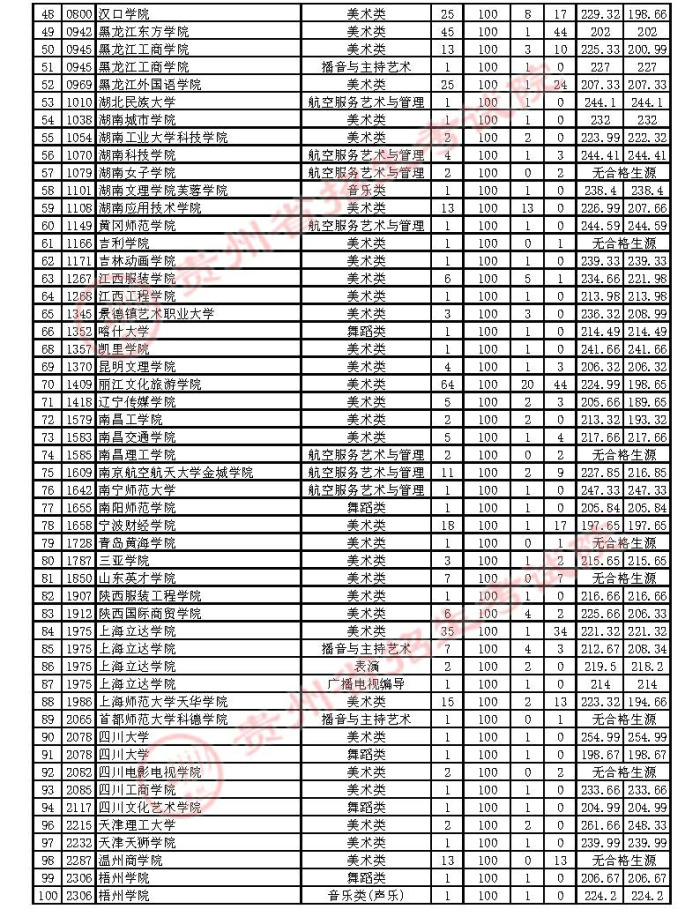 2021贵州高考艺术类本科补报志愿投档分数线