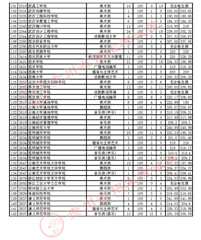 2021贵州高考艺术类本科补报志愿投档分数线