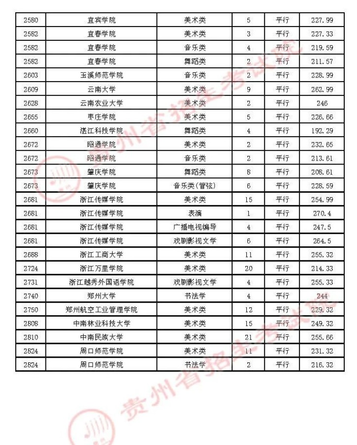 2021贵州高考本科艺术类平行志愿录取最低分（三）