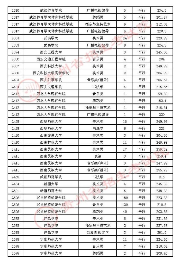 2021贵州高考本科艺术类平行志愿录取最低分（三）