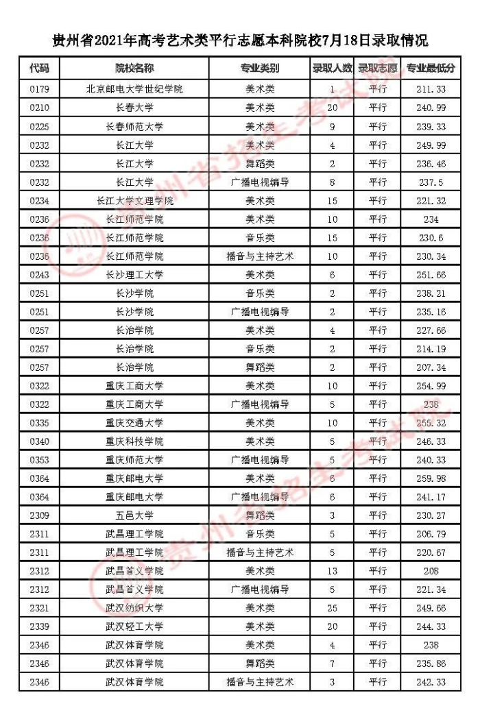 2021贵州高考本科艺术类平行志愿录取最低分（三）