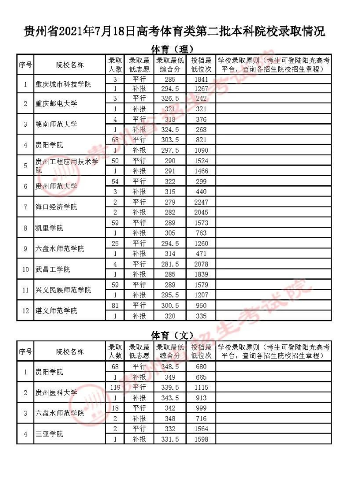 2021贵州高考体育类二本录取最低分（三）