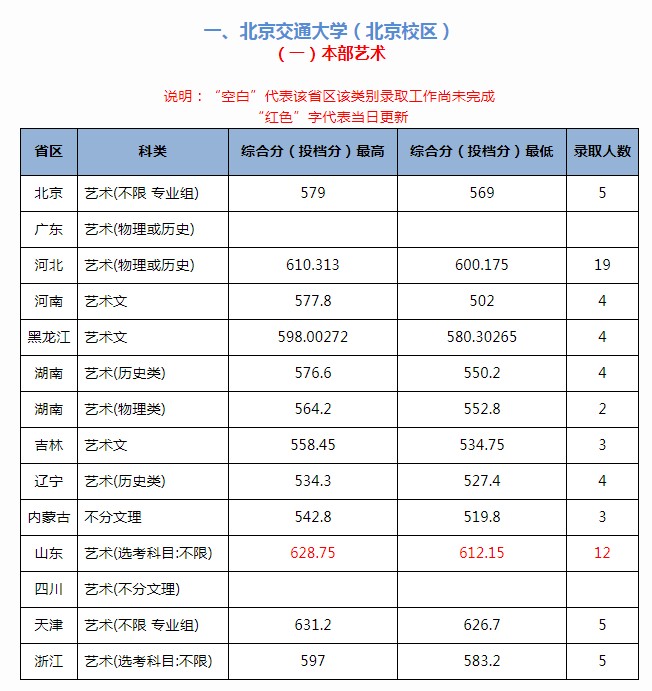 北京交通大学2021年各省各批次录取分数线