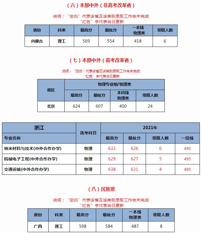 北京交通大学2021年各省各批次录取分数线