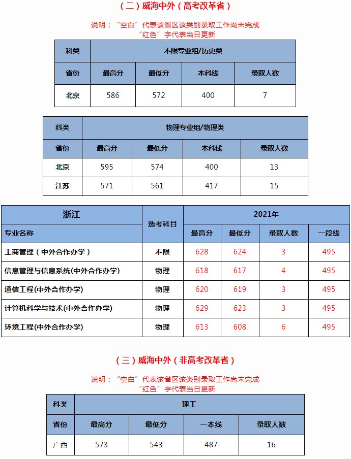 北京交通大学2021年各省各批次录取分数线