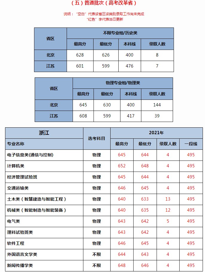 北京交通大学2021年各省各批次录取分数线