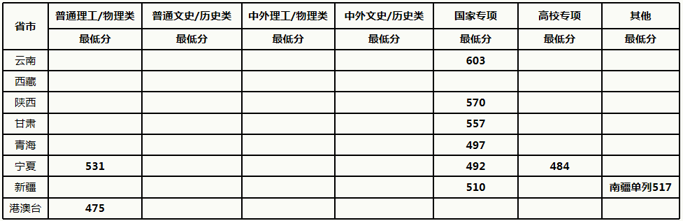 中国农业大学2021年各省各批次录取分数线