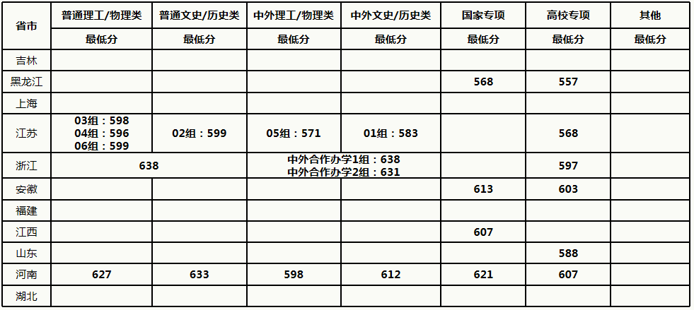 中国农业大学2021年各省各批次录取分数线