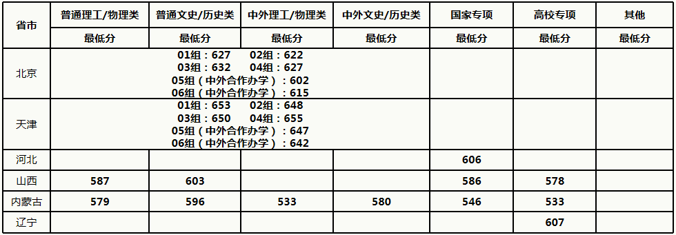 中国农业大学2021年各省各批次录取分数线