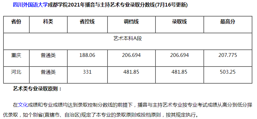 四川外国语大学成都学院2021年播音与主持艺术专业录取分数线