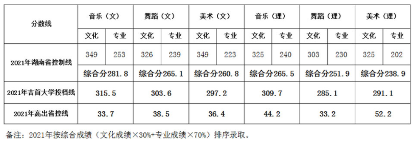 吉首大学2021年艺术类本科专业录取分数线