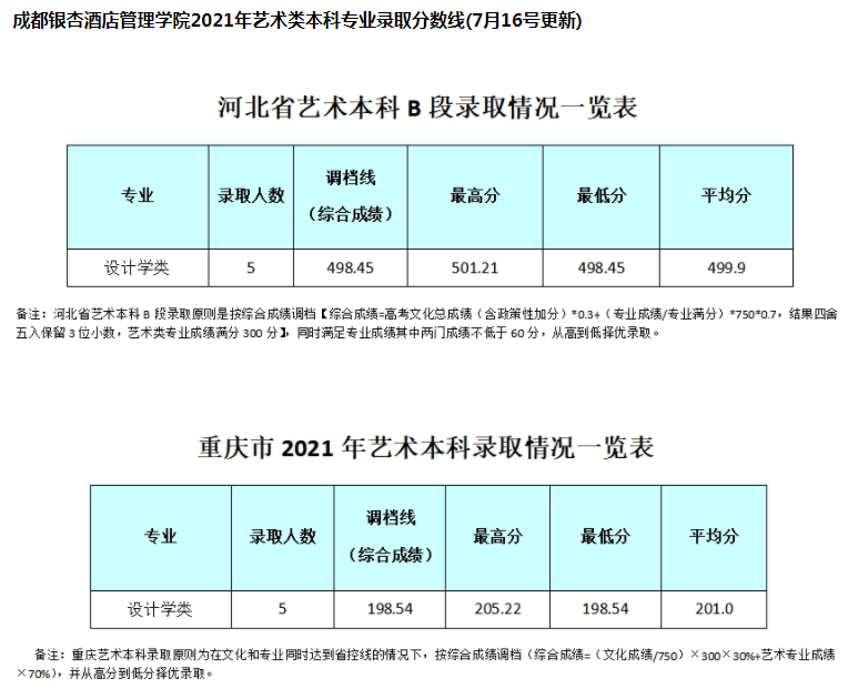 成都银杏酒店管理学院2021年艺术类本科专业录取分数线