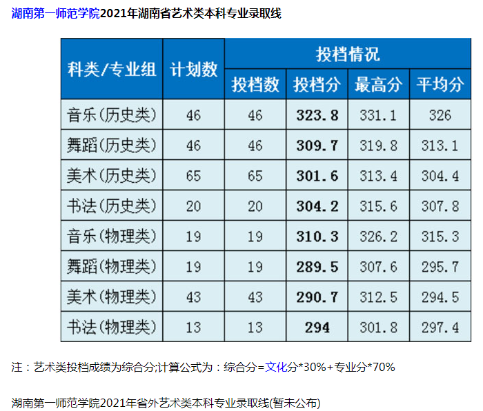 湖南第一师范学院2021年艺术类本科专业录取线