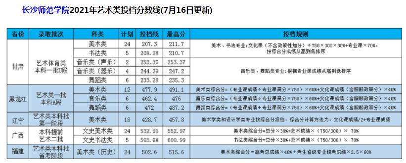 长沙师范学院2021年艺术类本科专业投档分数线