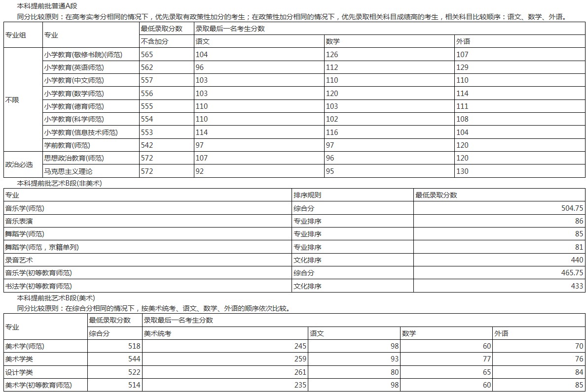 首都师范大学2021年各省各批次录取分数线