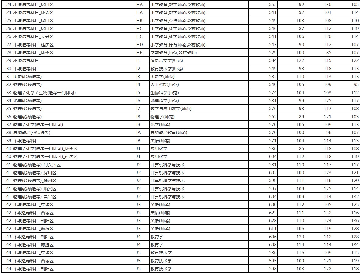 首都师范大学2021年各省各批次录取分数线