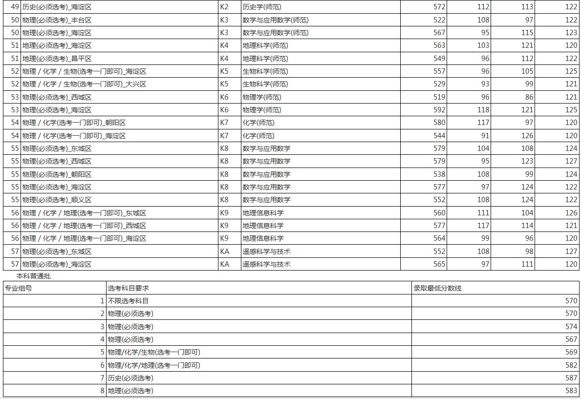 首都师范大学2021年各省各批次录取分数线