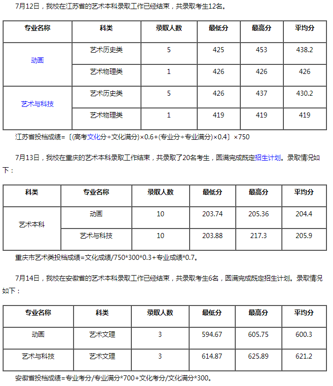 电子科技大学成都学院2021年美术类本科专业录取分数线