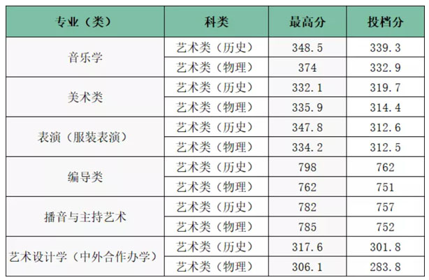 湖南师范大学2021年艺术类本科专业录取分数线