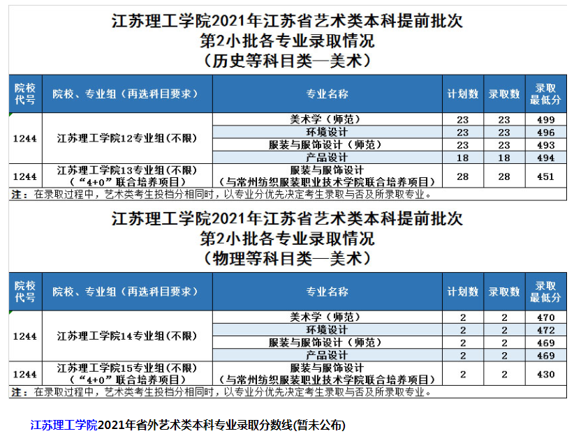 江苏理工学院2021年艺术类本科专业录取分数线