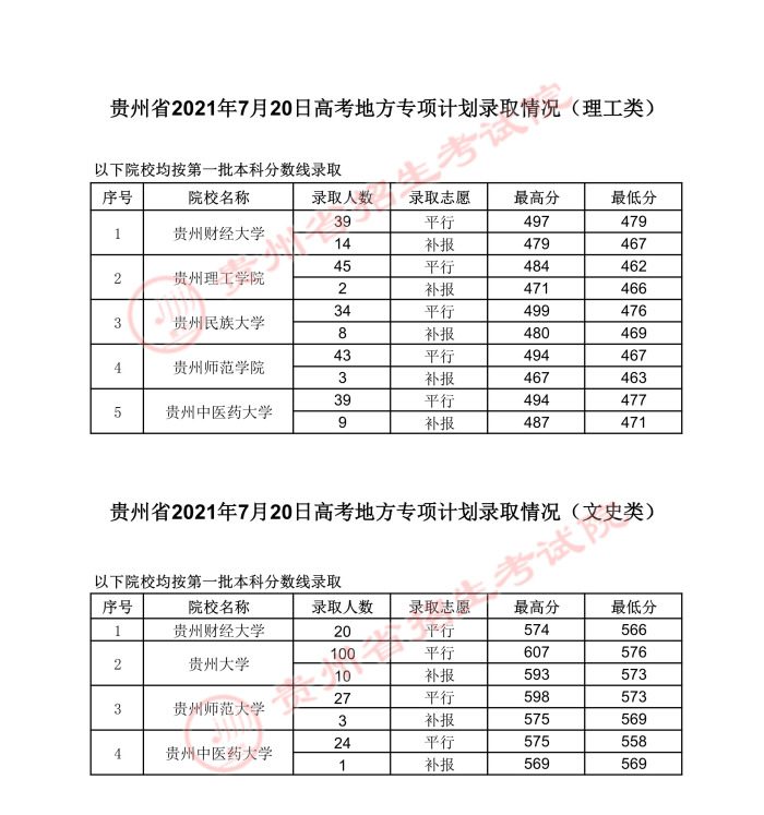 2021贵州高考地方专项计划录取最低分