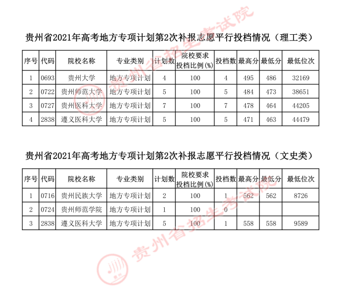 2021贵州地方专项计划第二次补报志愿平行投档分数线