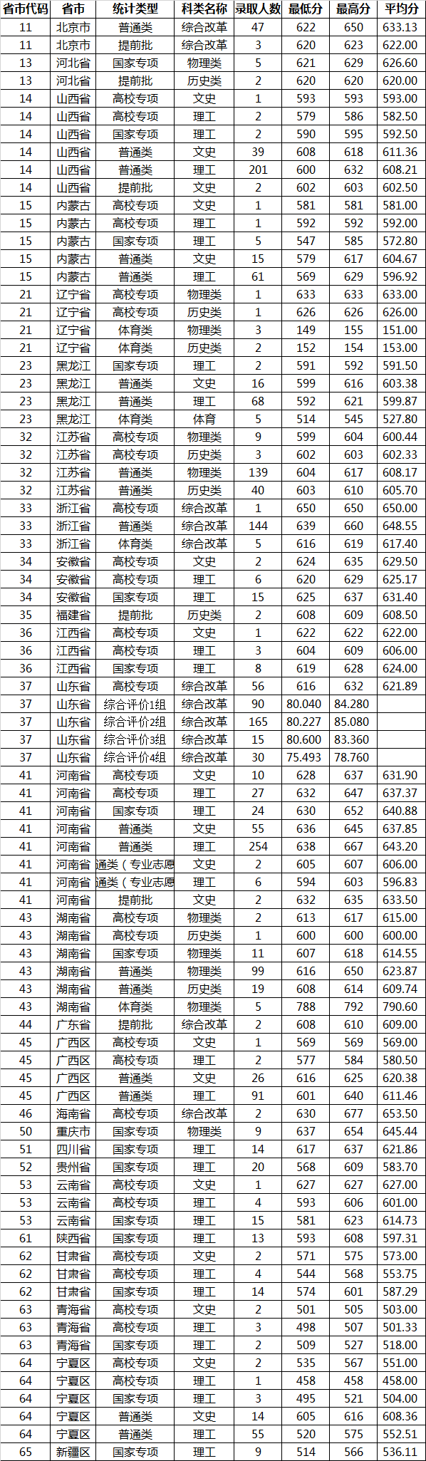 2021山东大学各省录取分数线是多少