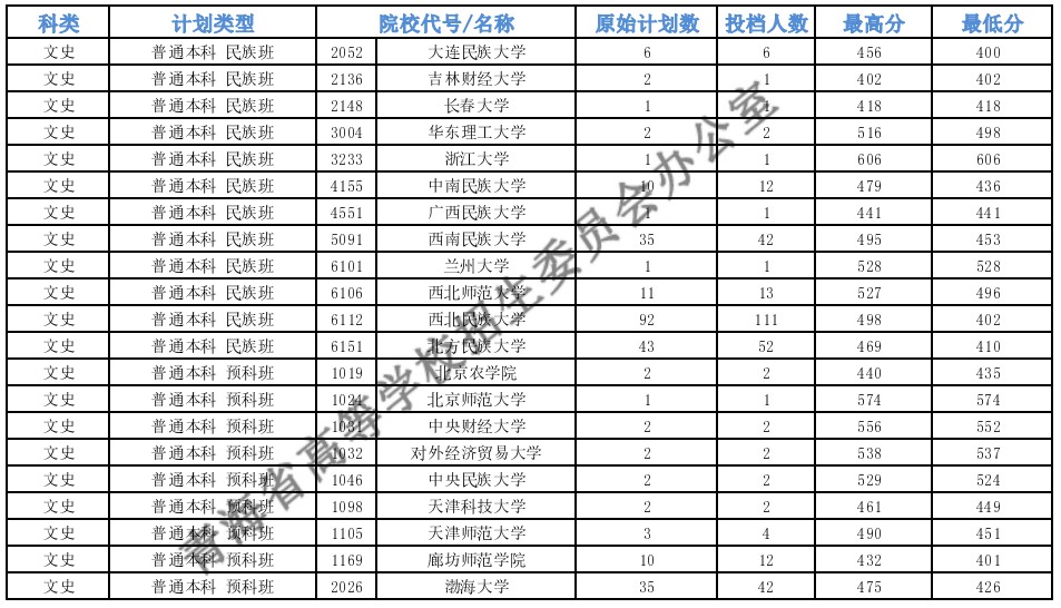 青海本科一段G段一志愿投档分