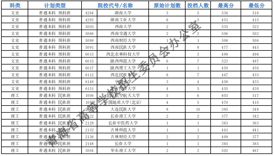 青海本科一段G段一志愿投档分