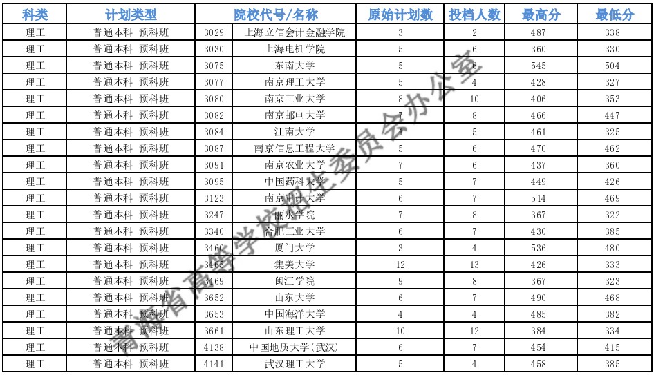 青海本科一段G段一志愿投档分